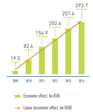 Economic Effect on an Accrual Basis, 2009–2014