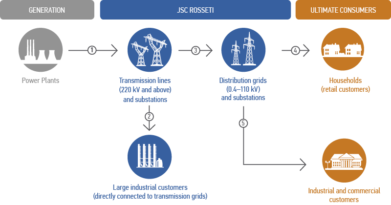 Electricity Delivery Channel