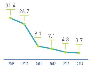 Reduction of Sole Source Purchases in 2009–2014, %