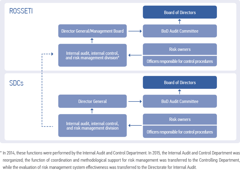 Organizational Structure and Information Flows of the Company’s and SDCs’ Risk Management System