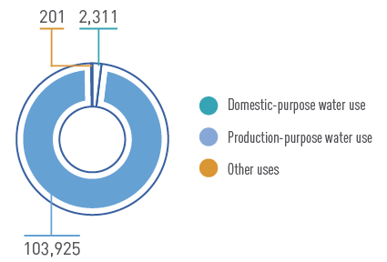 Water Uses, cbm in thousands, %