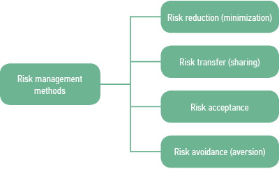 Main Risk Management Methods