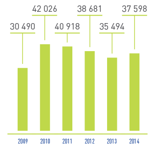 Динамика выручки от услуг по технологическому присоединению (2009–2014 гг.), млн руб. (без НДС)