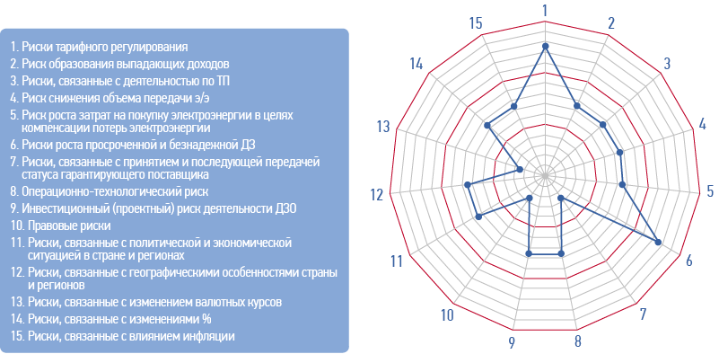 Профиль оценки рисков ОАО «Россети»