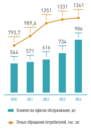 Динамика открытия офисов обслуживания и количества очных обращений за 2010–2014 годы